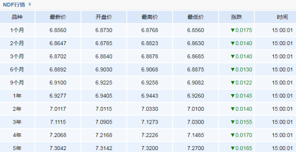 外汇中的NDF是什么意思？（无本金远期外汇）