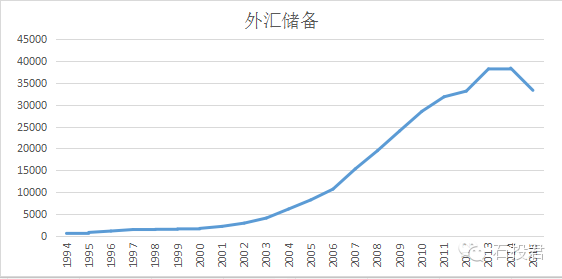 2015年到2018年外汇储备余额走势？（2015年外汇储备）