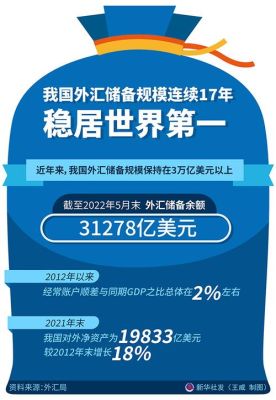 发改委：中国外汇储备连续13年居世界第一，我国外汇储备都有哪些品种？（中国外汇储备美元）