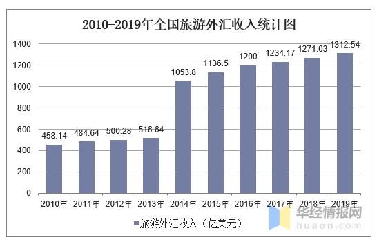 国家旅游局在统计中，国际旅游收入和国际旅游外汇收入有什么分别？（外汇旅游收入怎么算）