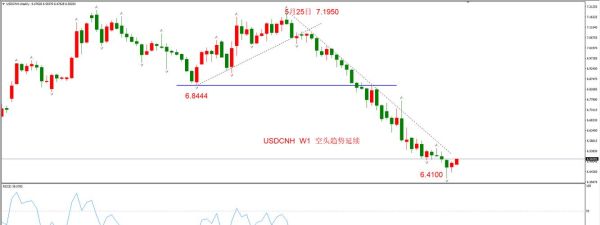 usdcnh外汇代表什么？（一月的外汇走势）