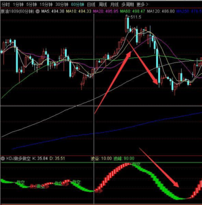 炒期货常用哪些技术指标？（外汇现货交易kd）