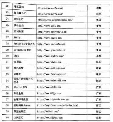 国内正规的外汇平台有哪些？（40家外汇交易平台）