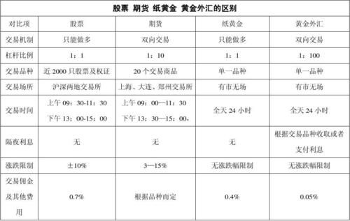 外汇和黄金的波动哪个大？（黄金外汇跟股票的区别）