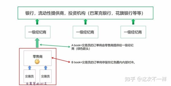 交易商与做市商的区别？（外汇做市商是黑平台吗）