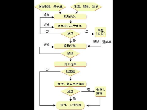 外贸结汇的流程？（国家外汇 预付报关）