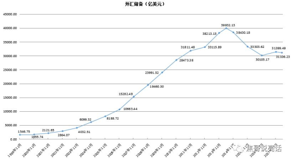 中国2018年外汇储备将保持怎样的走势？（外汇储备 走势）