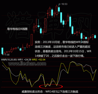 股市里wr是什么意思？（什么事外汇威廉线）