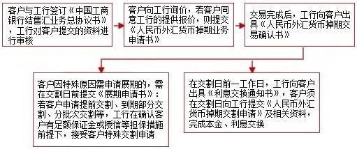 外汇掉期交易通俗解释？（银行办理外汇掉期条件）