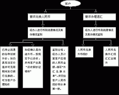 建设银行外汇怎么办理？（开外汇交易账户流程）