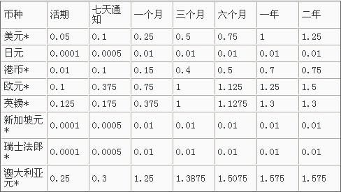 杭州银行外汇为什么老退回？（杭州银行外汇存款利息）