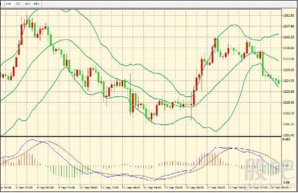 外汇布林带怎么设置？（怎么导入外汇指标）