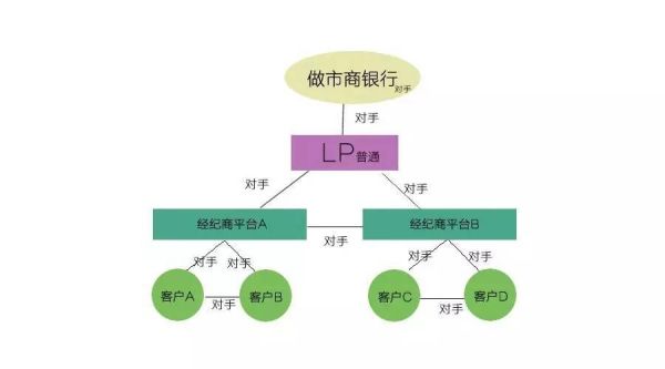 交易商与做市商的区别？（银行间外汇市场做市）