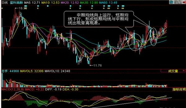 外汇交易如何识破假背离形态？（背离技术短线外汇）