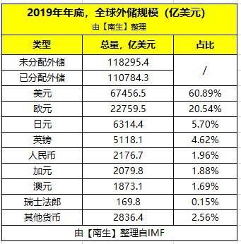 世界货币各国占比？（外国货币是外汇吗）