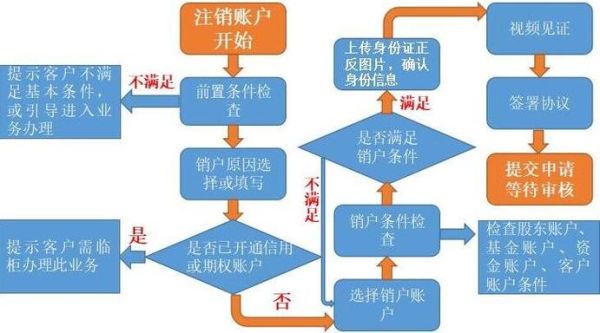 外币账户如何销户，需要那些手续？（外汇管理局 注销）