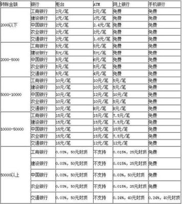 银行最新转账手续费标准？（交行网银外汇交易费率）