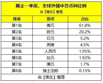 欧元储备最多的国家？（匈牙利外汇储备）