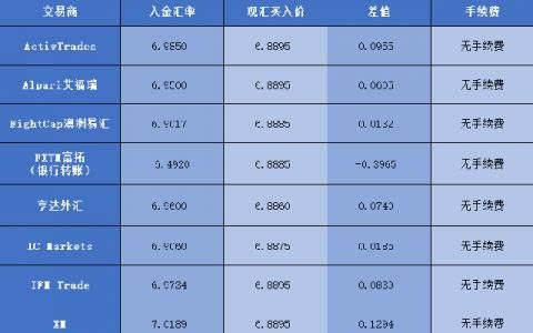 外汇最低入金量是多少？（做外汇入金最低金额）