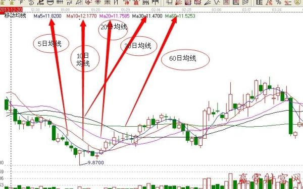 外汇分析:75日均线的用法。求教具体说明？（外汇能不能做日线行情）