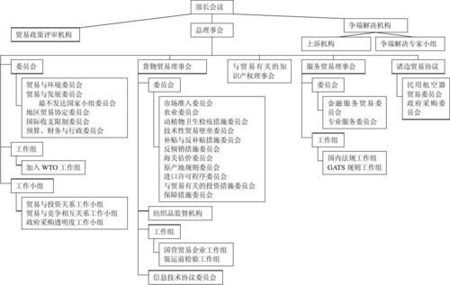 类似wto的组织？（外汇行业层级）