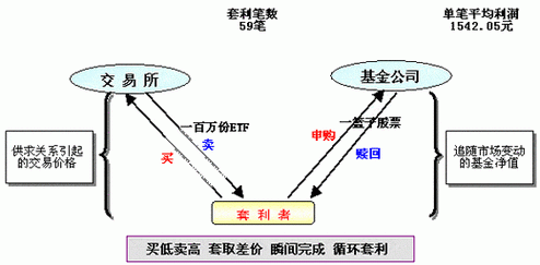 如何有效的进行外汇套利交易？（如何做外汇对冲交易）