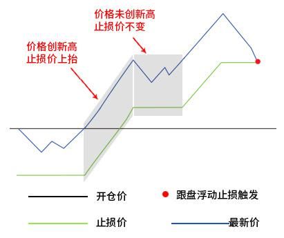 外汇频繁止损如何应对？（外汇的追踪止损）