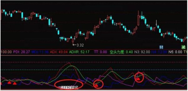 DMI趋势指标高级使用技巧？（外汇 dmi）