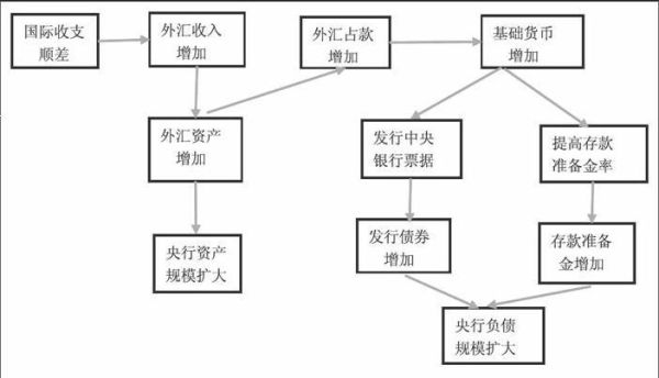 减少外汇储备风险的一种方法？（外汇储备 资产负债表）