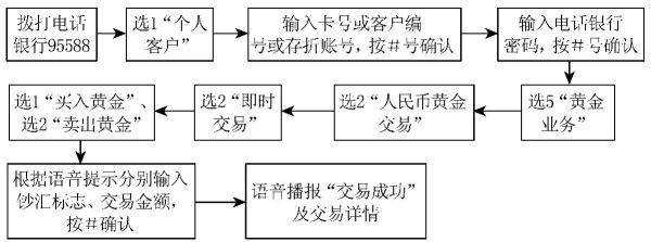 工行购买黄金流程？（外汇贵金属投资理财）