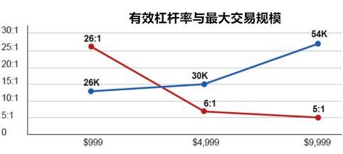 外汇交易杠杆大小有什么利弊？（外汇杠杆的缺点）