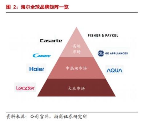 海尔主导产业链属于？（新西兰ge外汇）