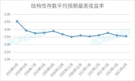 结构性存款为什么每天还有收益（外汇存款收益稳定但）