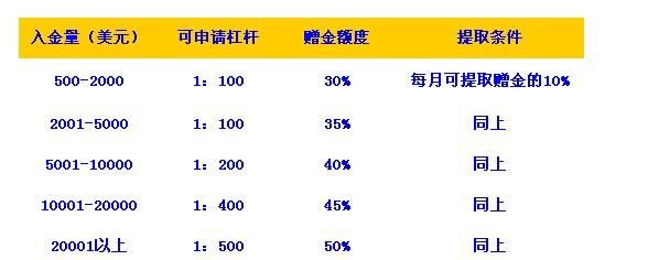 黄金外汇开户就免费赠金吗？（外汇免费送金100）