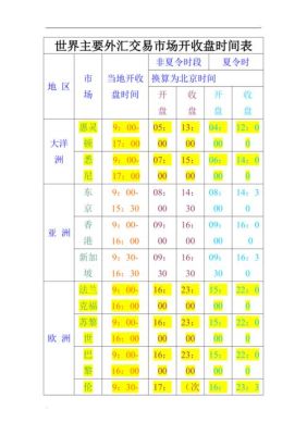 全球外汇市场各地的开盘和收盘时间?谢谢？（外汇三大市场时间表）