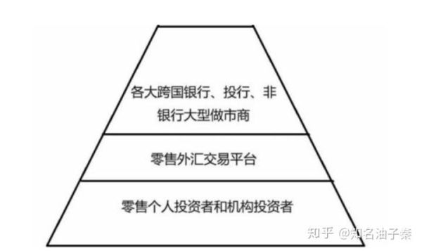 为什么外汇是可以双向交易的？（外汇交易市商运作模式）