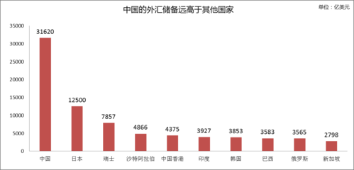 世界外汇储备排名？（全球外汇???）