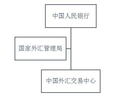 请问外汇管理局隶属哪个部门？（外汇监管的发展史）