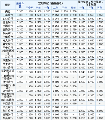 每年向银行存1000元连续存十年到期多少利息加本金？（十年来外汇利率数据）