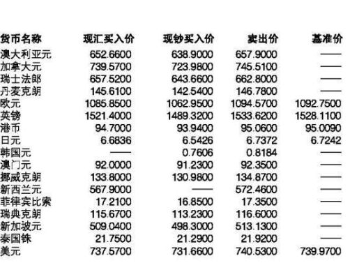 外汇汇率的现汇买入价、现钞买入价、卖出价等都是什么意思？（在折上都是外汇）