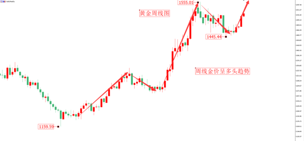 黄金外汇1:100倍杠杠怎么体现？（黄金外汇10个点）