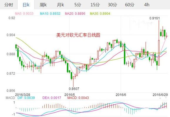 外汇行情中欧元、日元、英镑、加元等主流货币和美元指数有什么关系？（国际外汇行情分析）