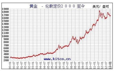 亚洲金价走势如何？（黄金外汇走势7.20）