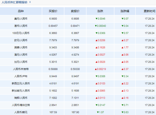 怎么实时查询外汇汇率？（即时交易 外汇买卖）