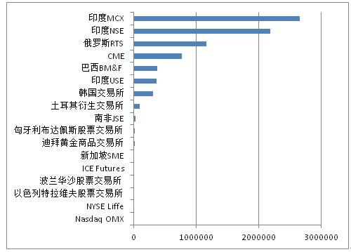 世界有多少个交易所？（世界上的外汇交易所）