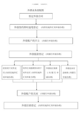 境外发债办理流程？（外汇局办理外债）