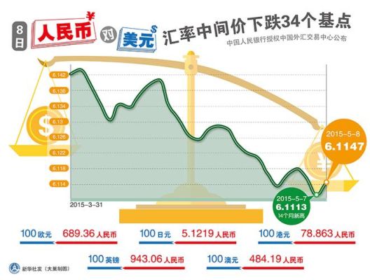 为什么一国国际收支发生逆差，汇率就会下跌？（外汇牌价走势一个月）