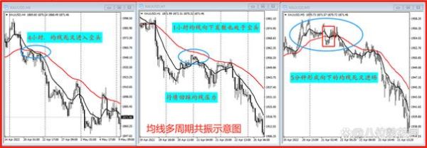 外汇k线中。均线中的周期代表什么意思？（外汇多周期参考交易）