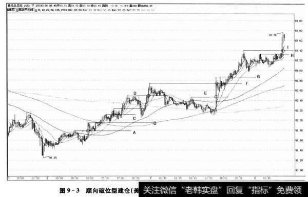 专业交易者必备技能？（外汇建仓时机）