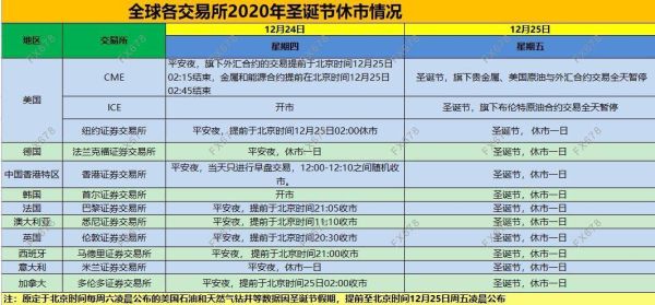 外汇市场圣诞节2023休市几天？（外汇网上交易休市时间）